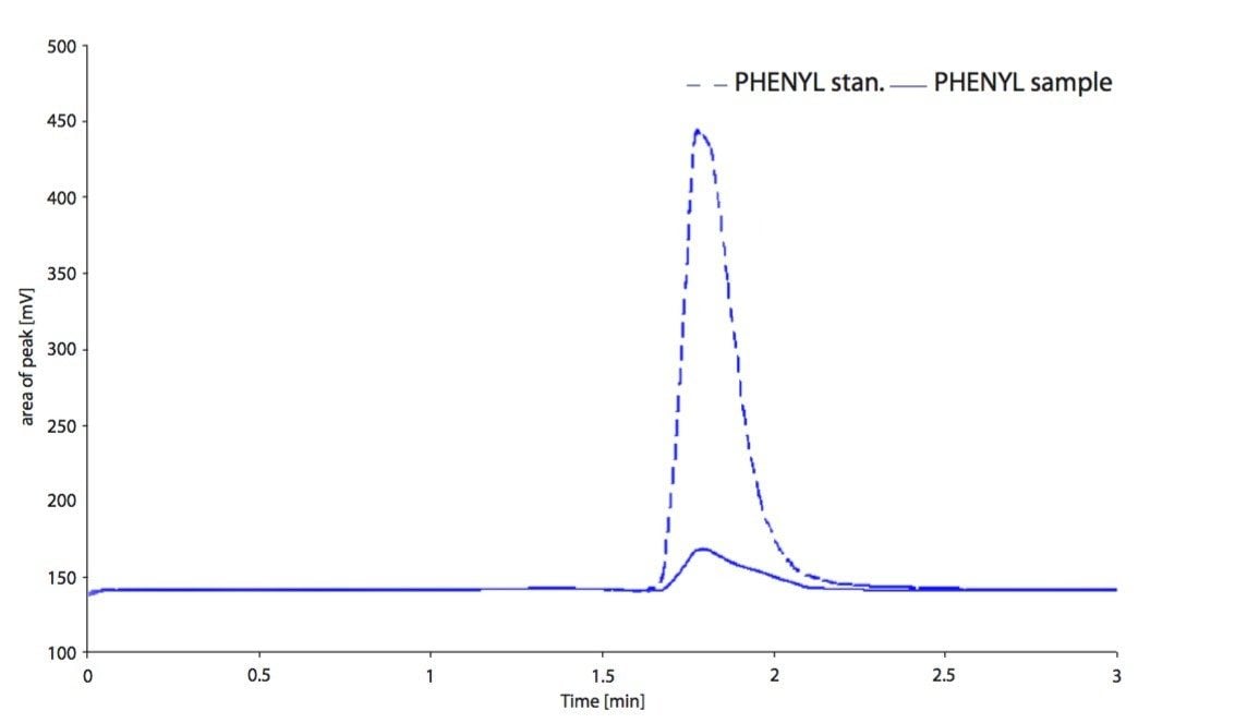 Glycerol standard analyzed using an XBridge Phenyl column