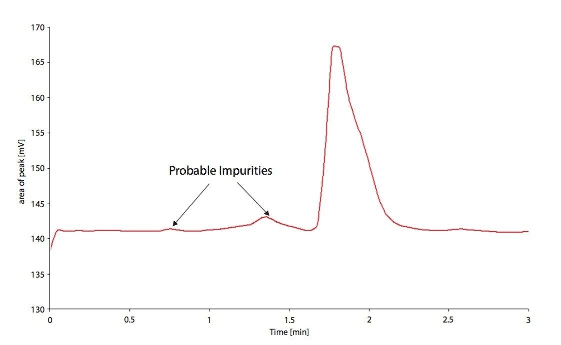 Analysis of glycerol extract using XBridge Phenyl column