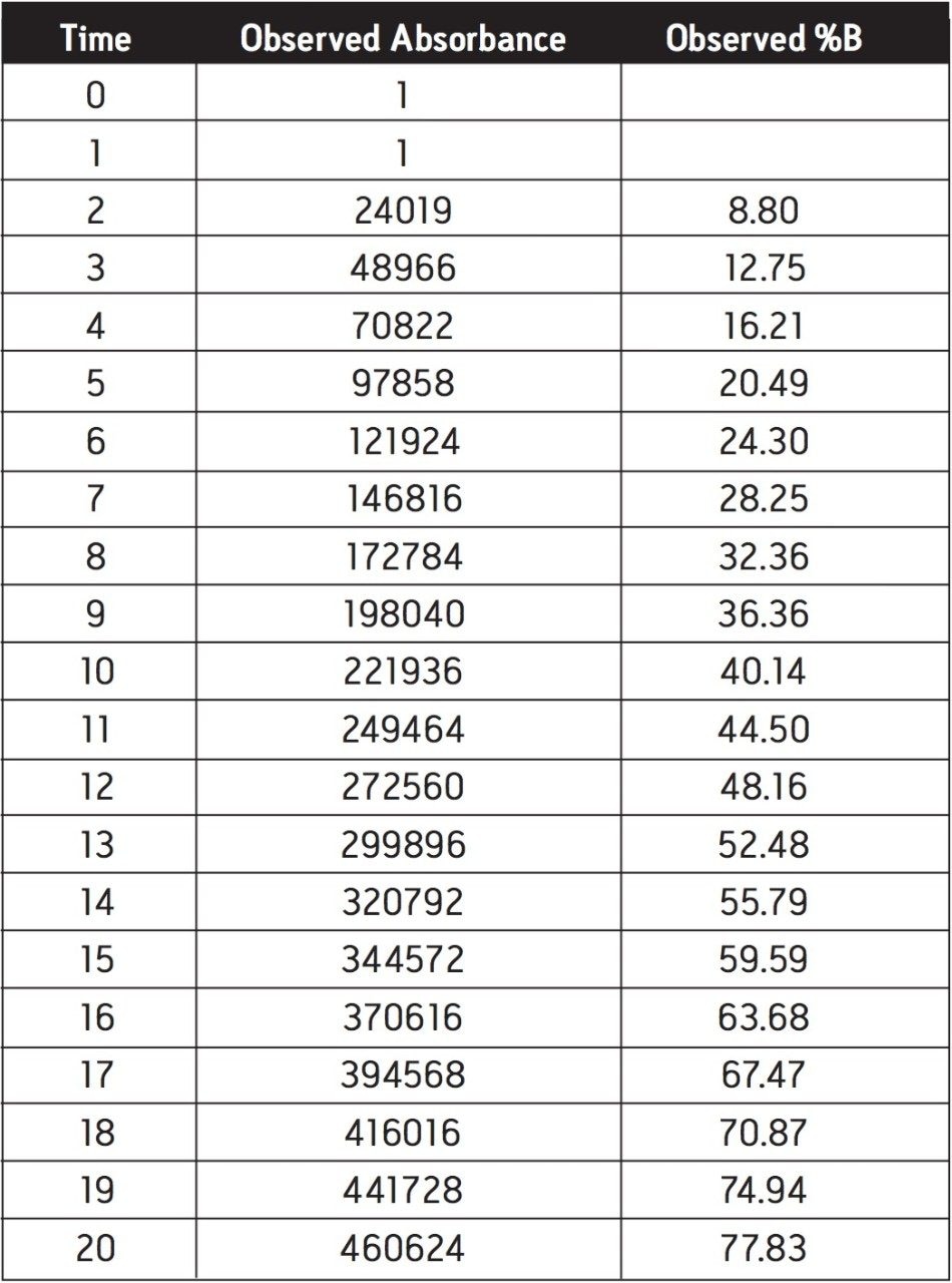 Observed absorbance and calculated percentage of organic mobile phase with time.