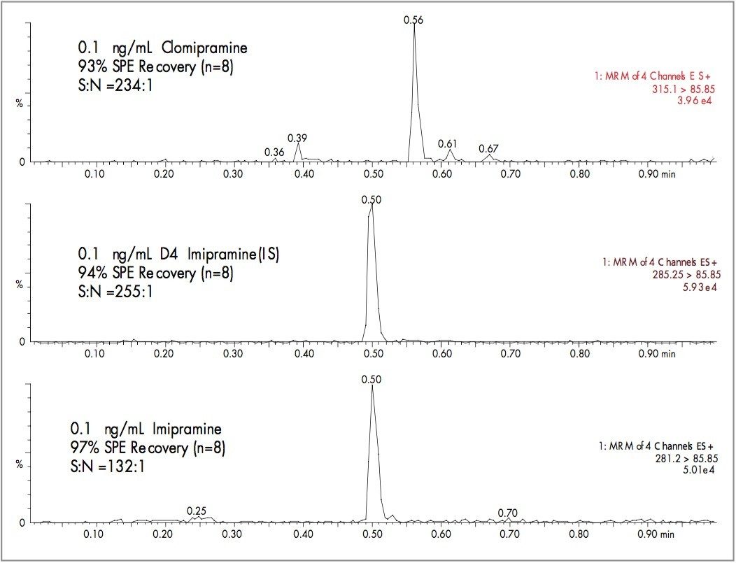 UPLC-MS/MS chromatogram