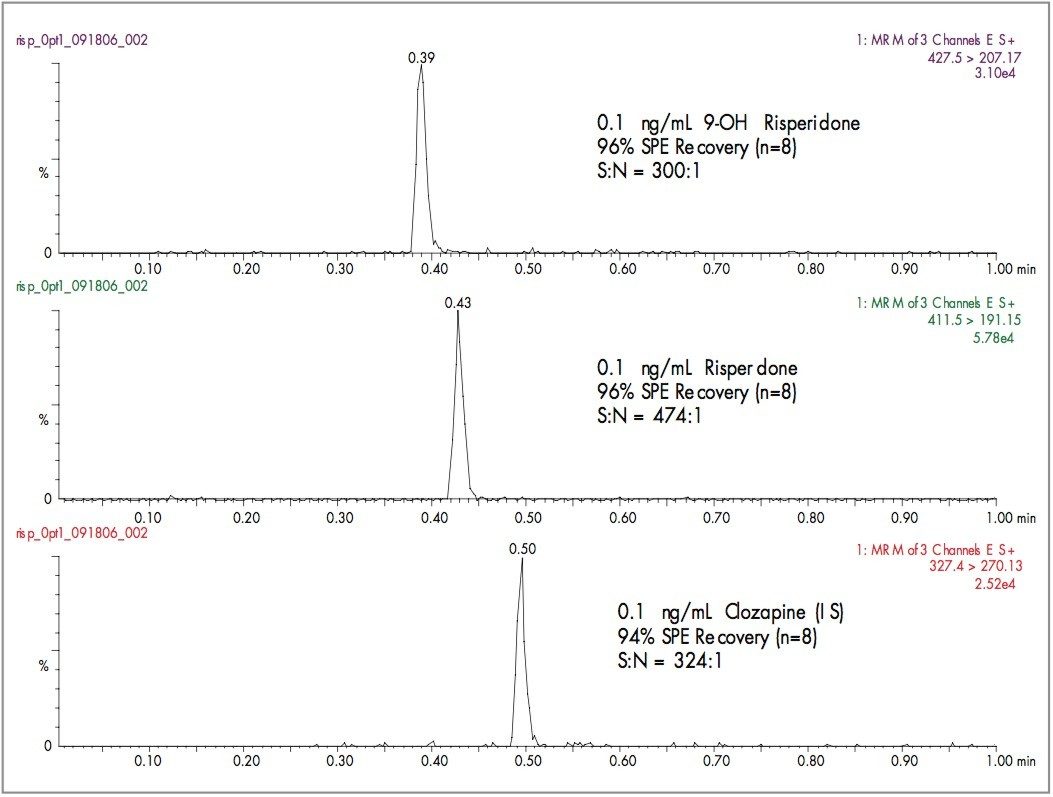 UPLC-MS/MS chromatogram 