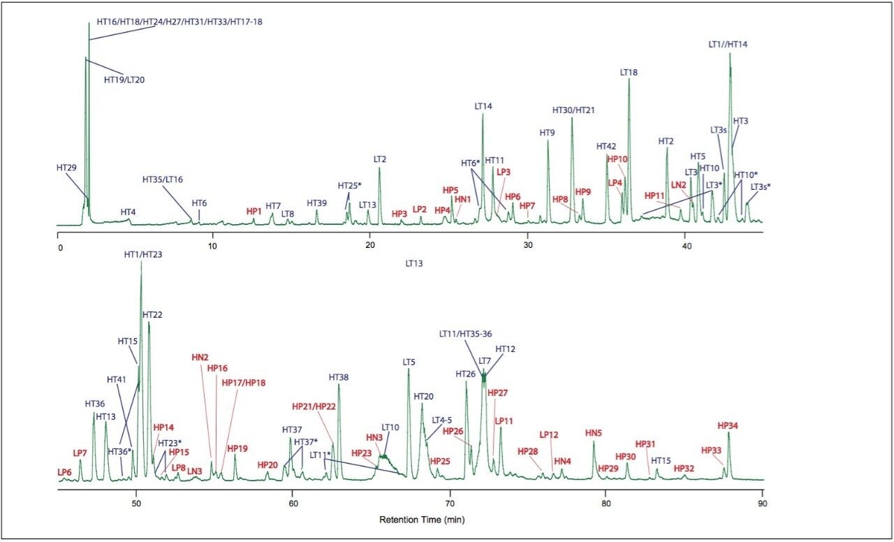 Chromatograms of monoclonal antibody tryptic digest