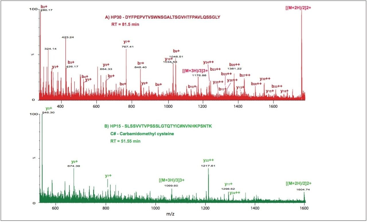 MSE spectra for partially tryptic peptides