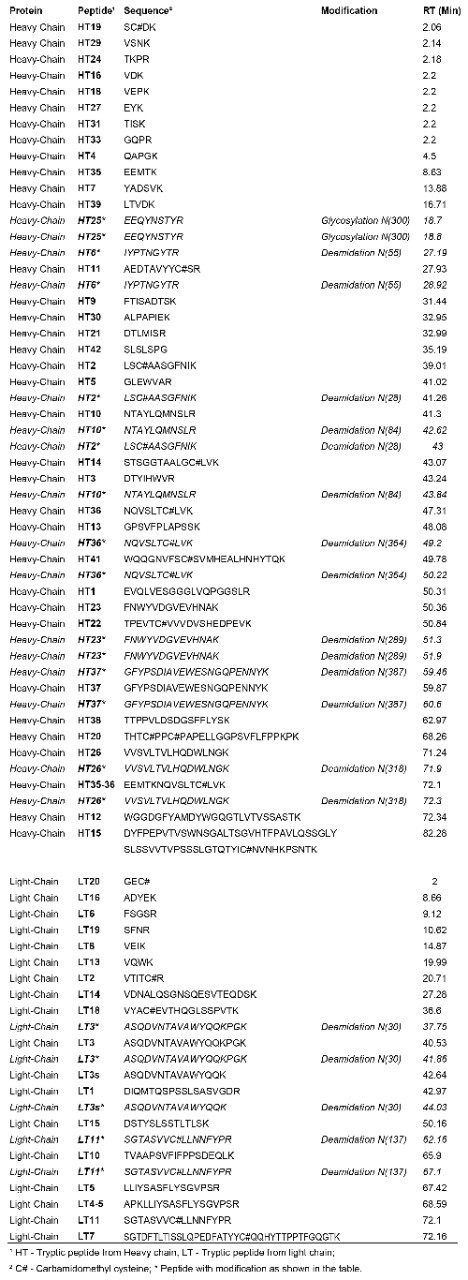  Tryptic peptides identified in the mAb digest