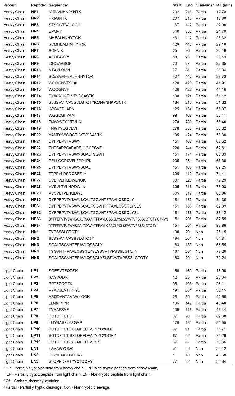  Sequences and retention times of identified partially tryptic and non-tryptic peptides