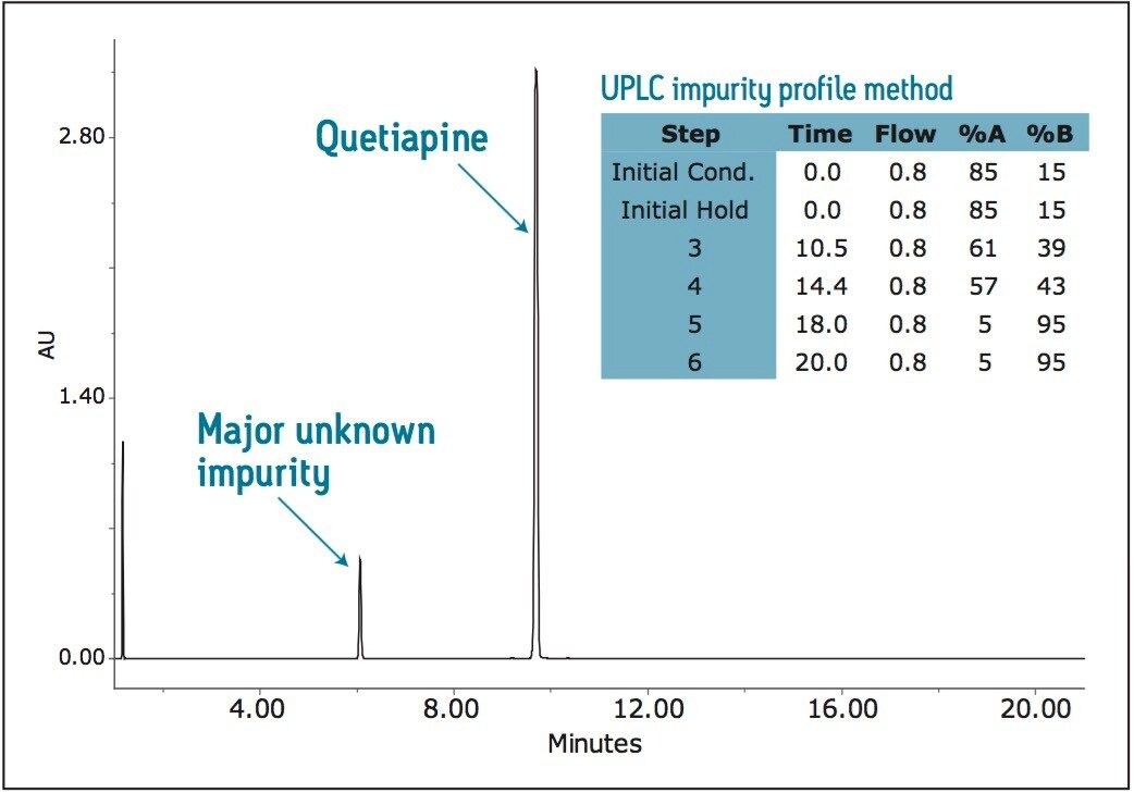 Acid hydrolysis results utilizing a highly-specific UPLC impurity profile 