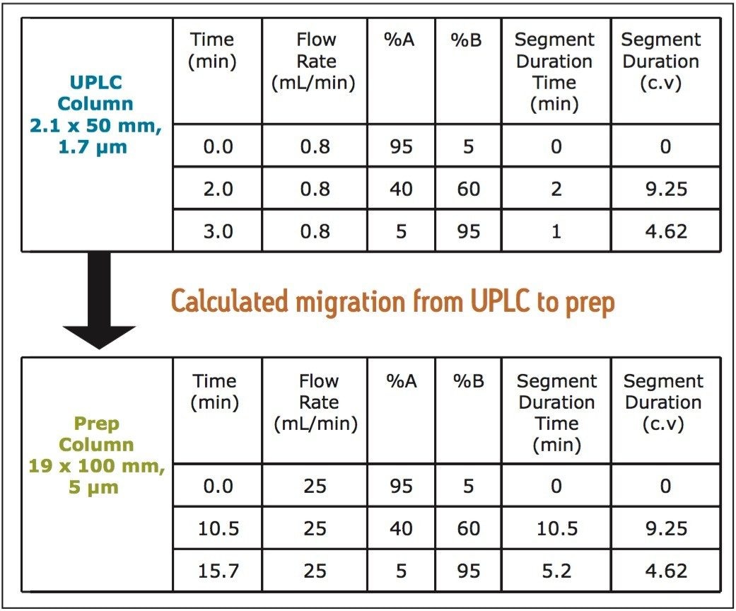 Final gradient table used to transition from UPLC to preparative analysis