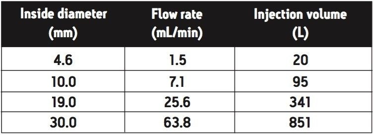 Waters OBD Prep Calculator scaled flow rates and injection volumes.