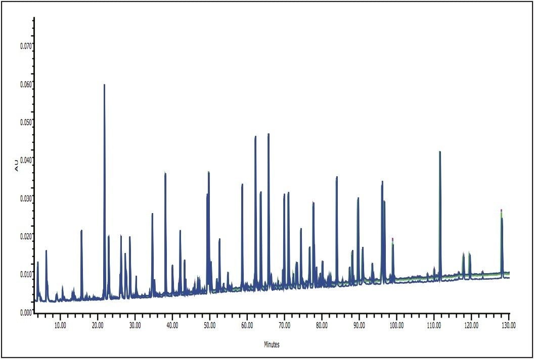 Overlay of five consecutive runs of the MassPREP Enolase Digestion Standard