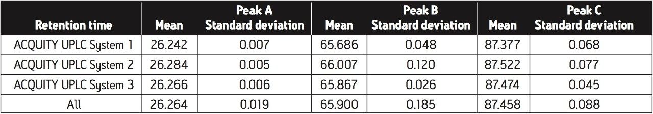 Retention time average and standard deviation of peaks