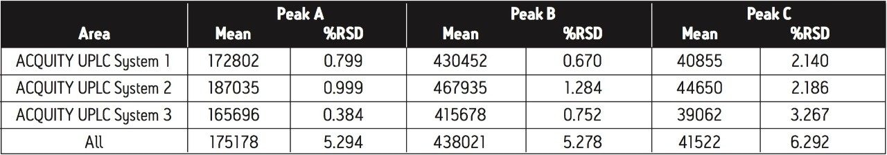 Area average and %RSD of peaks