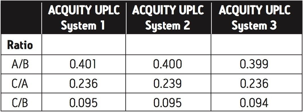 Area ratio of peaks A, B, and C for ACQUITY UPLC Systems 1, 2, and 3