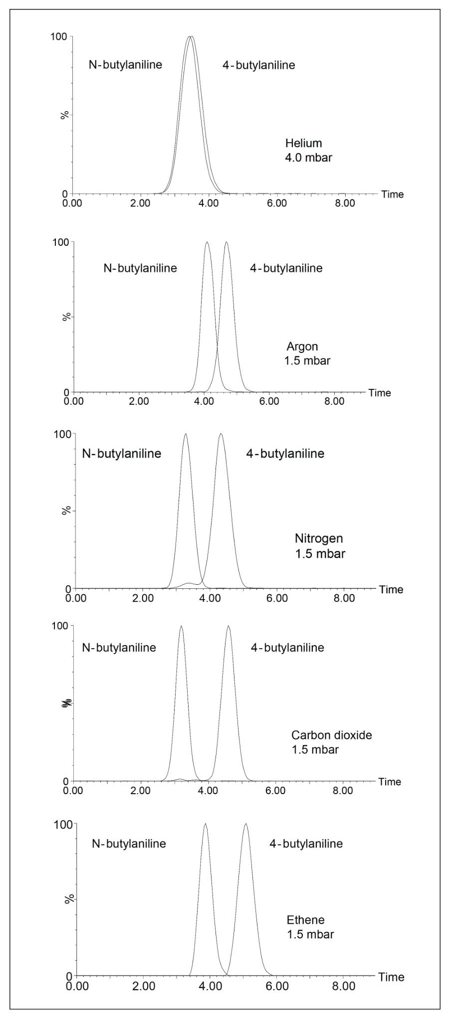 A comparison of N-butylaniline and 4-butylaniline T-Wave ion mobility separation in the different drift gases He, Ar, N2, CO2, and C2H4, listed in order of increasing drift gas polarizability. Annotated drift-time is in msec.