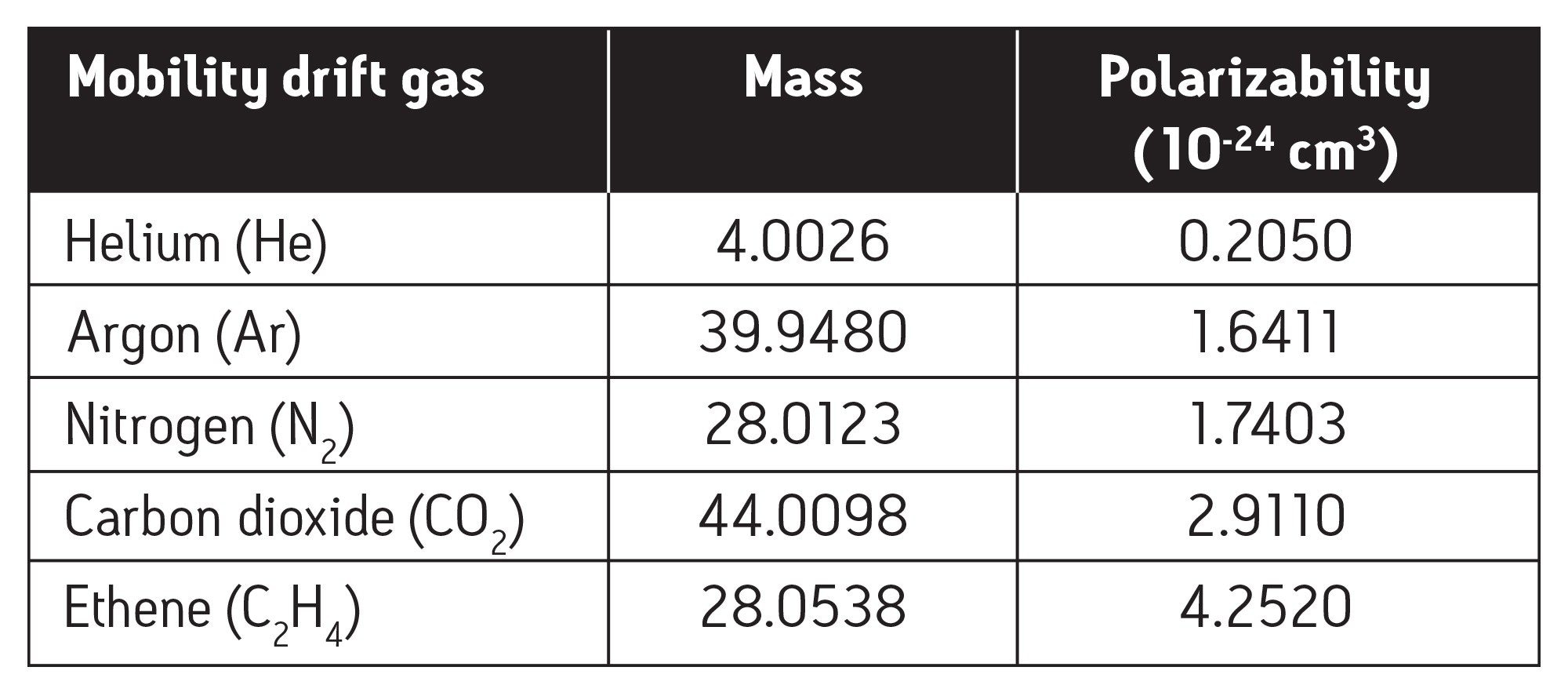 The ion mobility drift gases used in this study and their respective masses, and static average dipole polarizability constants.