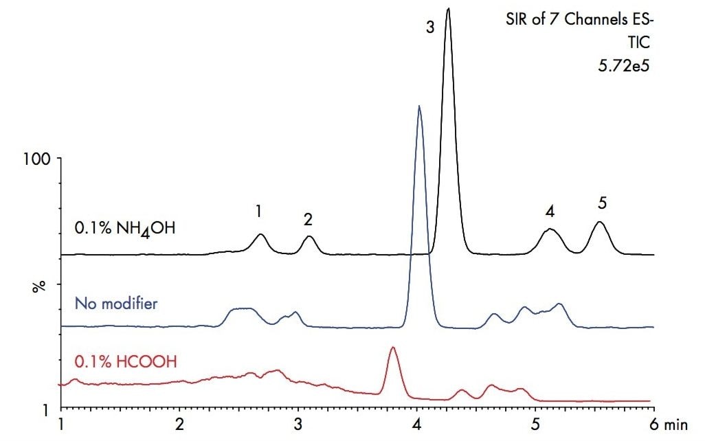 Figure 1.  UPLC-MS analysis of carbohydrates in 75/25 ACN/H2O containing formic acid, no modifier, and ammonium hydroxide. The flow rate is 0.13 mL/min, the column tem-perature is 35 °C, and the injection volume is 0.7 µL. The concentration of each analyte is 10 µg/mL in 50/50 ACN/H2O.  The column dimensions are 2.1 x 50 mm, 1.7 µm. Peaks: (1) fructose, (2) glucose, (3) sucrose, (4) maltose, and (5) lactose.   