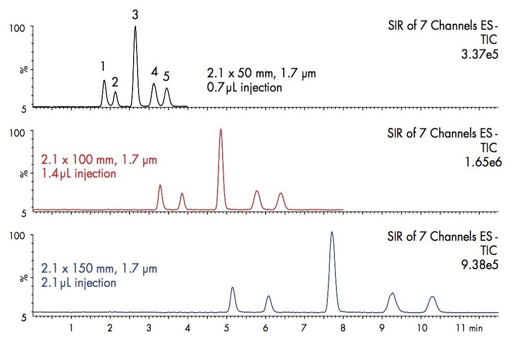 Figure 2.  UPLC-MS analysis of carbohydrates using acetone as the organic solvent. The isocratic mobile phase was 77/23 acetone/H2O with 0.05% NH4OH. The flow rate is 0.13 mL/min and the column temperature is 85 °C. The column dimensions and injection volumes are shown on the figure. The sample and peak elution order is identical to Figure 1. 