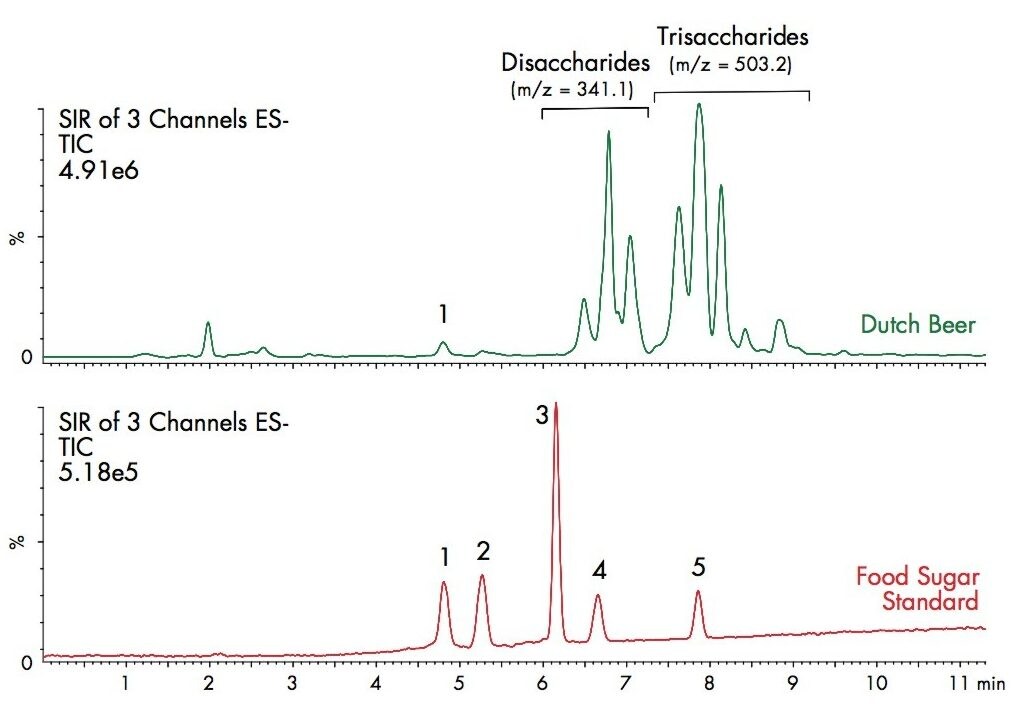 Figure 4. UPLC-MS analysis of carbohydrates in beer. Mobile phases are identical to Figure 3. Gradient from 10 to 70 % B in 10 min, reset and equilibrate for 25 min. The flow rate is 0.13 mL/min, the column temperature is 35 °C, and the injection volume is 2 µL. The concentration of each analyte in the standard is 10 µg/mL in 50/50 ACN/H2O.  The column dimensions are 2.1 x 100 mm, 1.7 µm. Peaks: (1) fructose, (2) glucose,     (3) sucrose, (4) maltose, and (5) maltotriose. 