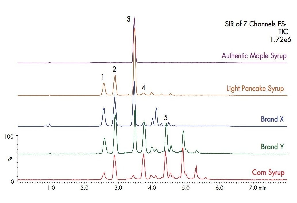 Figure 5. UPLC-MS analysis of carbohydrates in different maple syrups. Conditions are identi-cal to Figure 3. Peaks: (1) fructose, (2) glucose, (3) sucrose, (4) maltose, and (5) maltotriose.