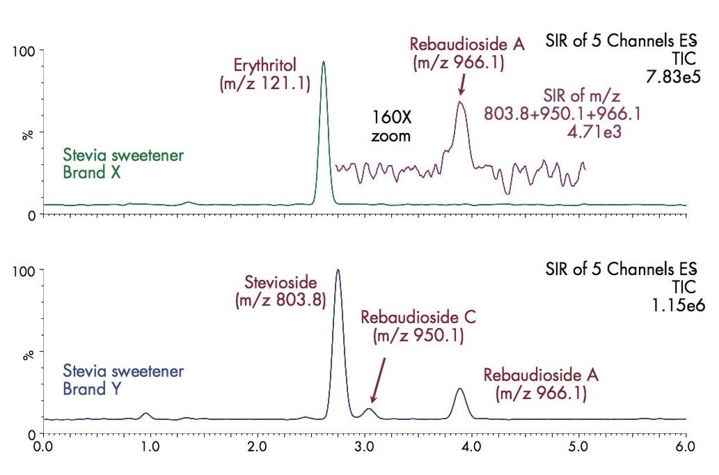 Figure 6. UPLC-MS analysis of two commercially-available stevia-related sweeteners. Isocratic mobile phase of 77.5/22.5 ACN/H2O with 0.1% NH4OH.  The flow rate is 0.2 mL/min, the column temperature is 35 °C, and the injection volume is 1.3 µL. The concentration of the Brand Y product is 50 µg/mL each in 50/50 ACN/H2O. The Brand X product is prepared at 10 µg/mL in 50/50 ACN/H2O. The column dimensions are 2.1 x 100 mm, 1.7 µm.  