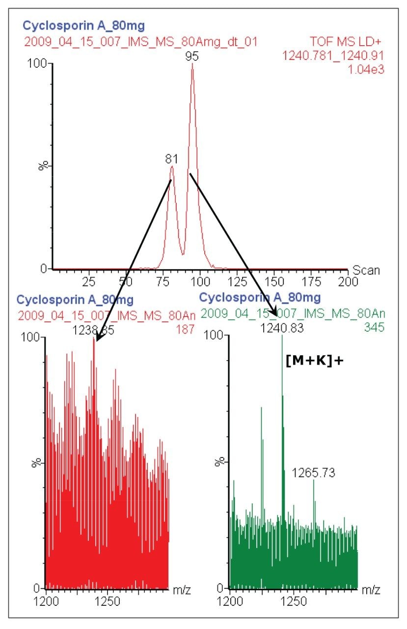 Top: Mobilogram of m/z 1240.8. Bottom: Extracted MS spectra with specific drift time from each species