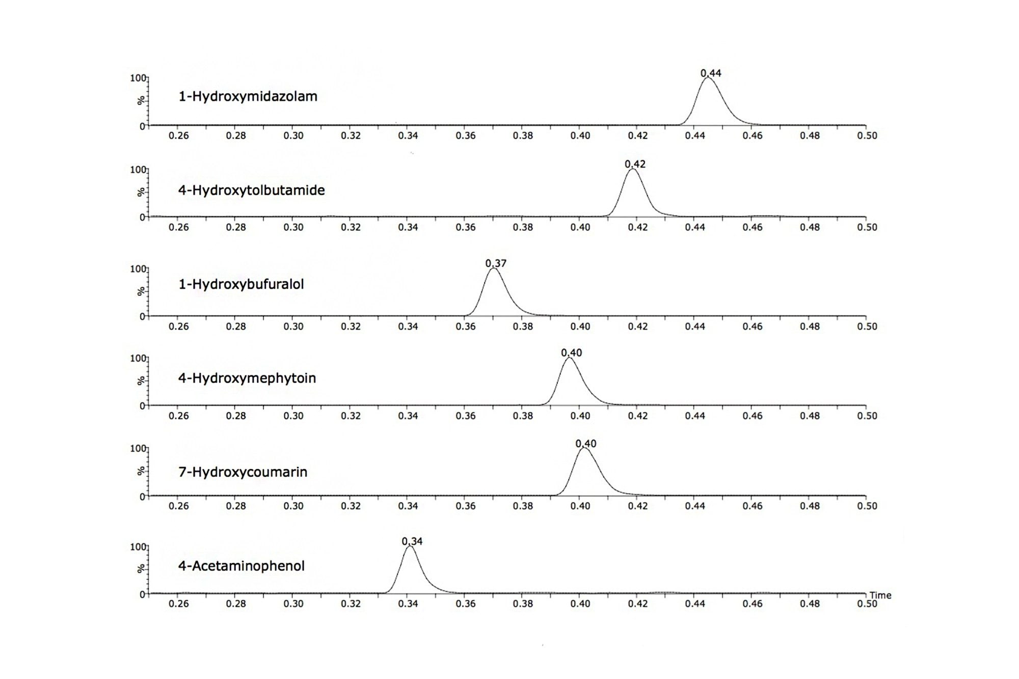 Separation of six CYP450 probe substrate major metabolites