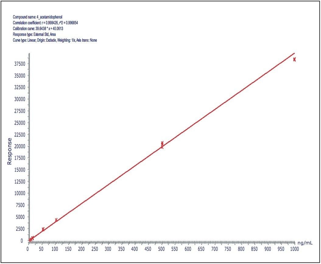 Calibration line for acetaminophen