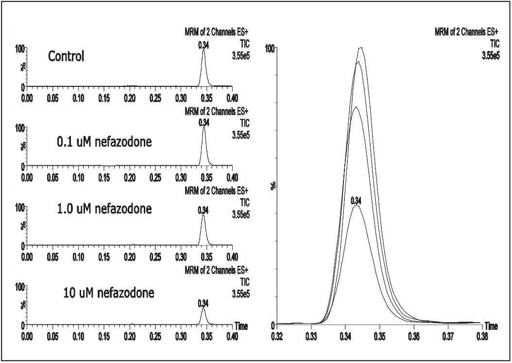  Effect of various concentrations of nefazodone on the level of acetaminophen measured