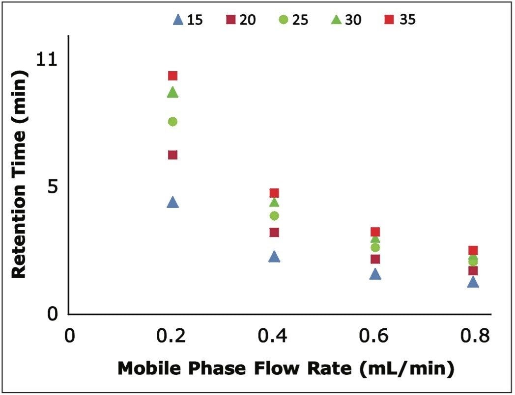 Comparison of mobile phase flow rate and oligo retention time