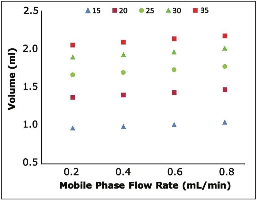 Comparison of mobile phase volume pumped at various flow rates 