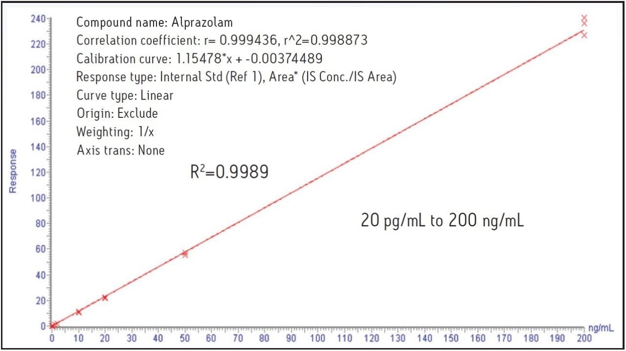 Alprazolam quantitation curve.