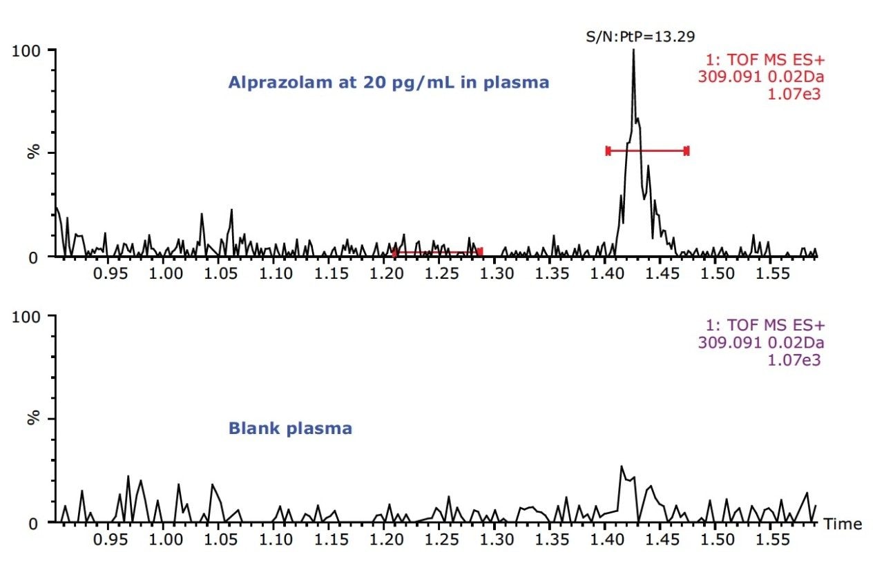 Alprazolam and blank plasma extracted ion chromatograms (XIC).