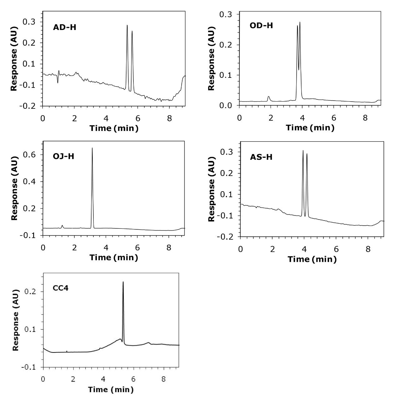 SFC chromatograms of 4-benzoyloxy-2-azetidinone obtained in parallel mode