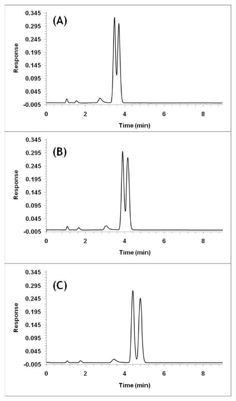 SFC chromatograms