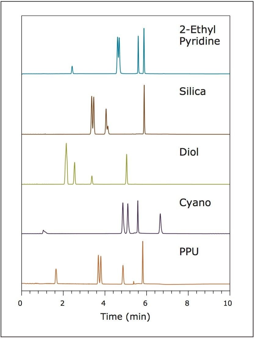 SFC chromatgrams