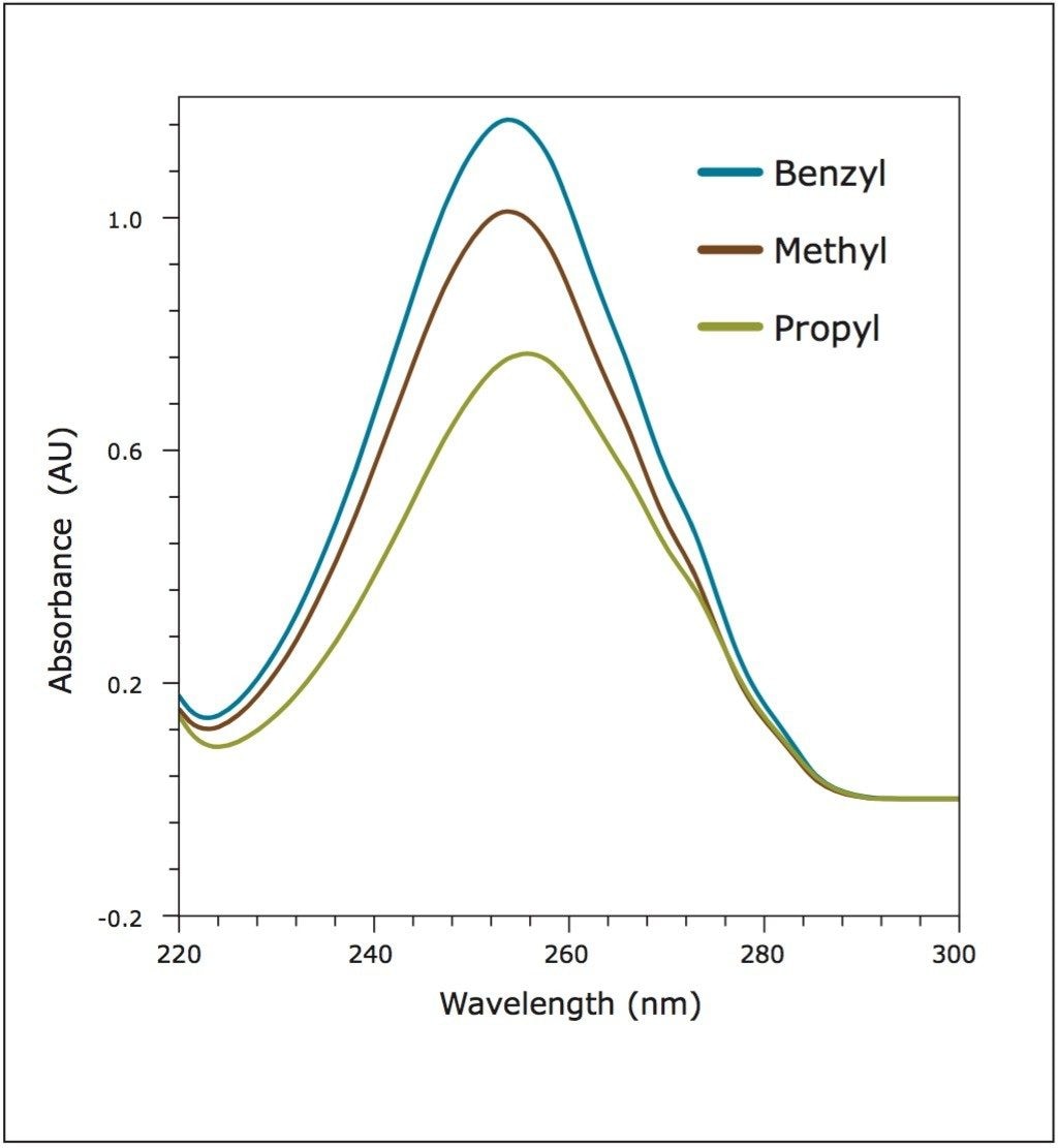 UV spectra of three parabens