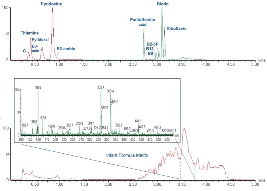 Figure 1. RADAR technology allows for simultaneous acquisition of MRM and full scan data in a single analysis run. Spectrum identifying untargeted contaminants in sample matrix are shown in the insert of the full scan data.