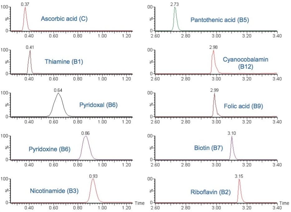 Figure 2. Extracted ion chromatograms from the analysis of infant formula powder, showing the quantifier transition.