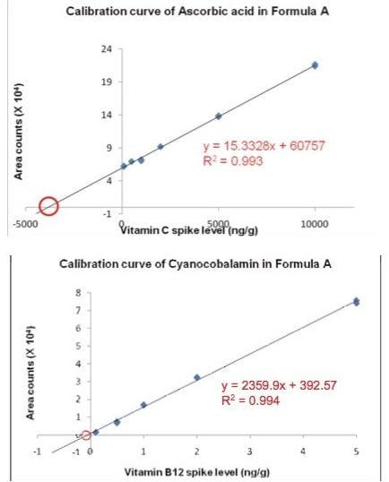 Figure 3. Calibration curves of ascorbic acid and vitamin B12 in Formula A using standard-addition.