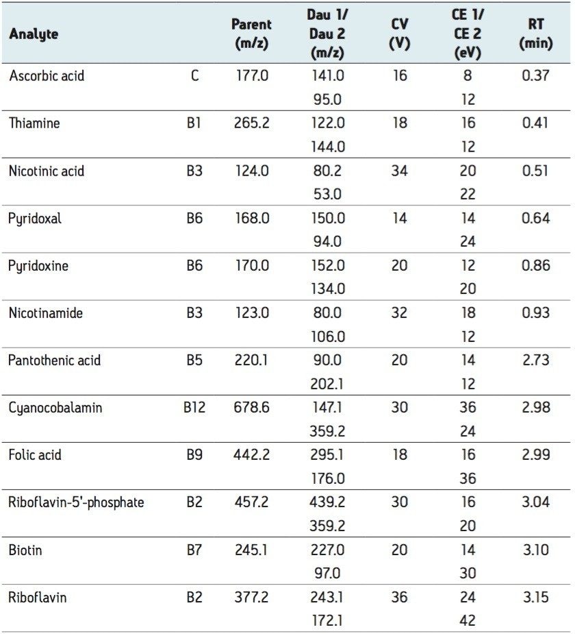 LC-MS/MS parameters for the identification of water-soluble vitamin compounds.