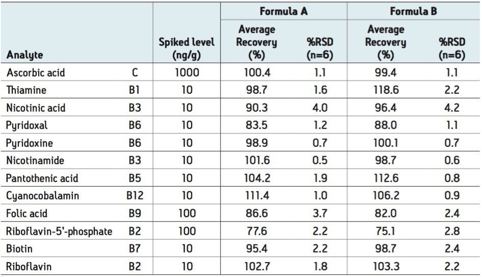 Table 2. Recoveries and % RSDs of water-soluble vitamin compounds in pre-extracted spiked samples from two infant formula products.