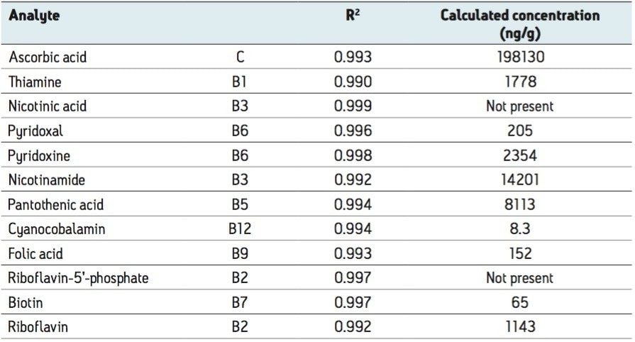 Correlation coefficients (R2) for calibration curves of water-soluble vitamins in Formula A.