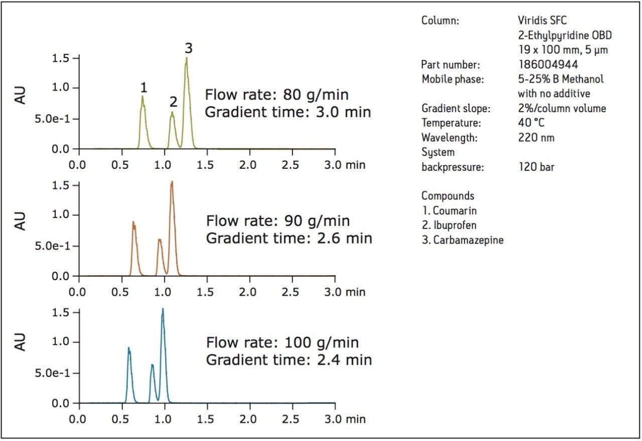 Compound mixture 1 run with constant gradient slope