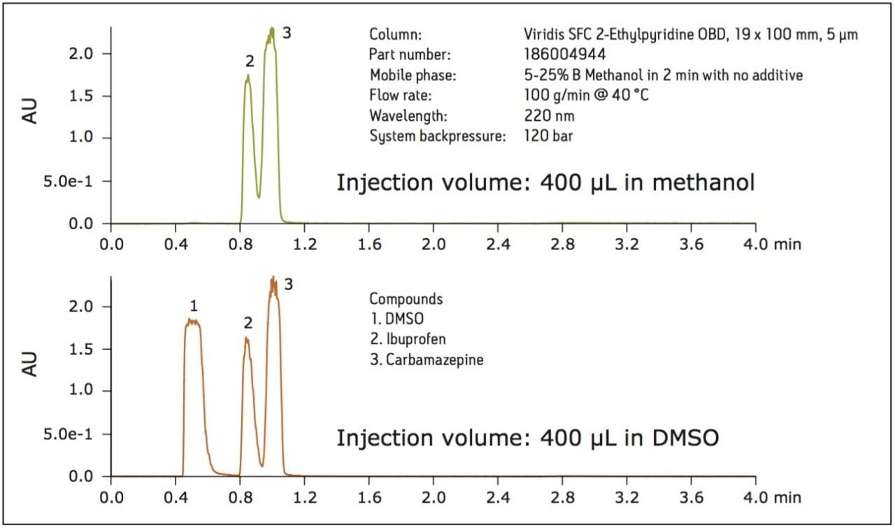 The resolution between the compounds dissolved in DMSO is greater than for the same size injection with the compounds dissolved in methanol