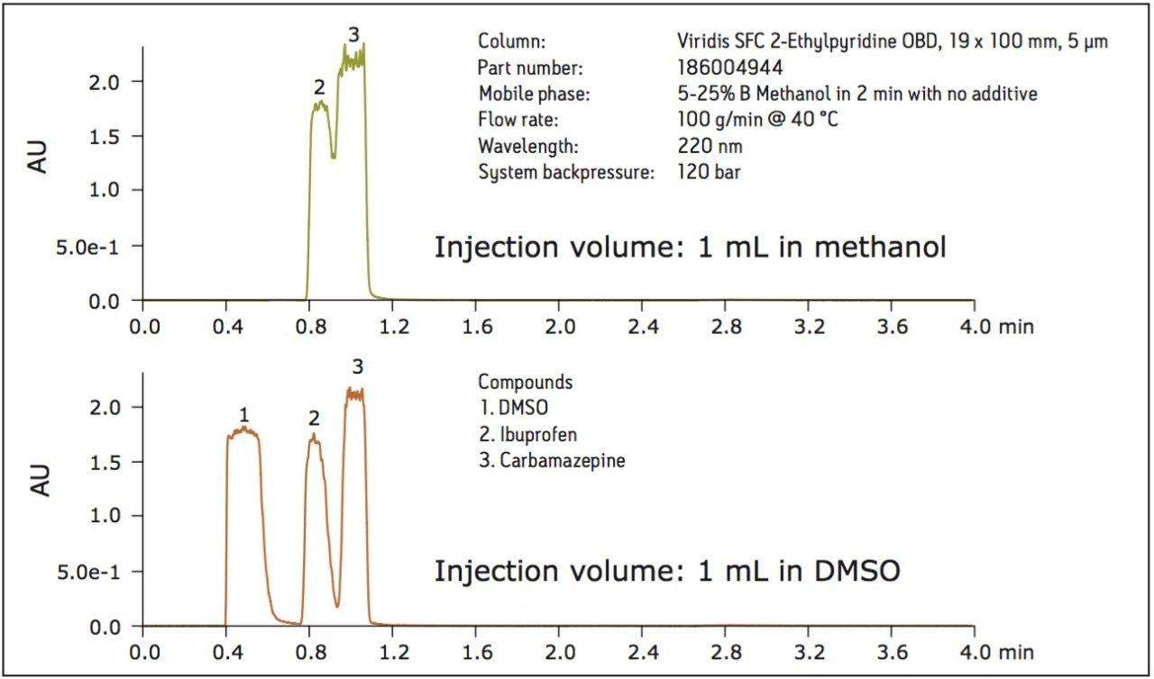 The difference in resolution between the sample mixture dissolved in methanol and in DMSO is more pronounced at a 1 mL injection volume