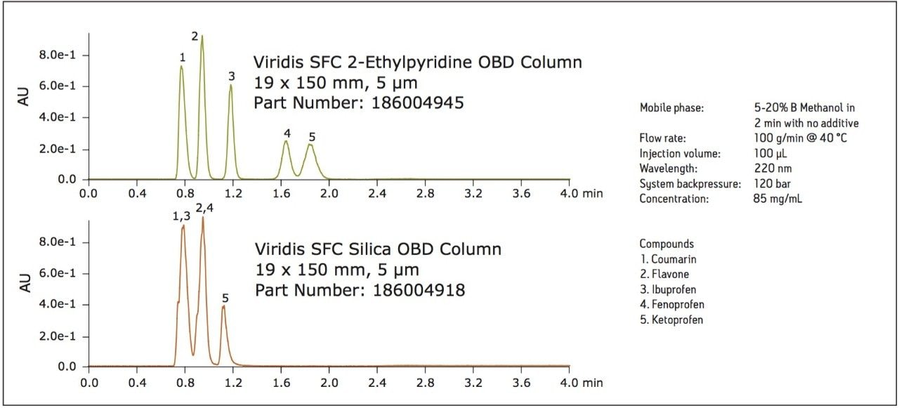 The selectivity difference between the 2-ethylpyridine and silica columns