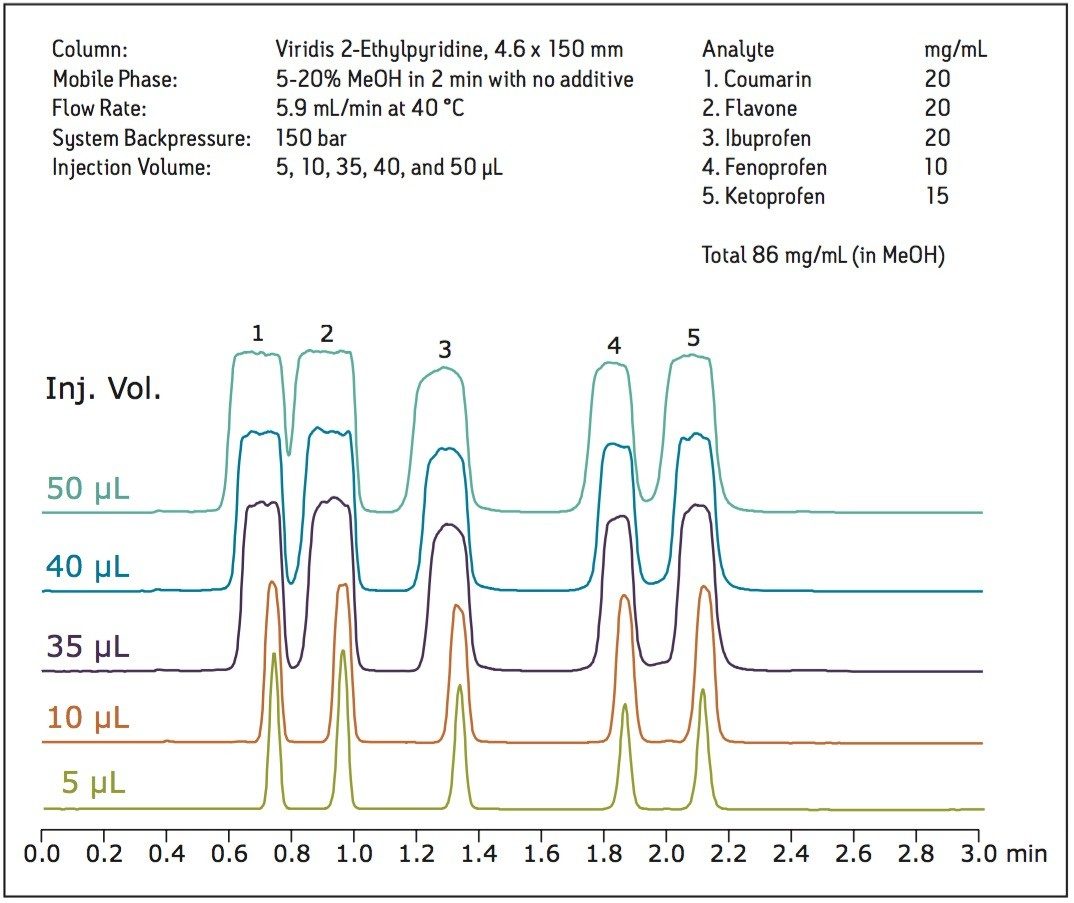 A loading study on the analytical column determines how much mass can ultimately be injected on the preparative column