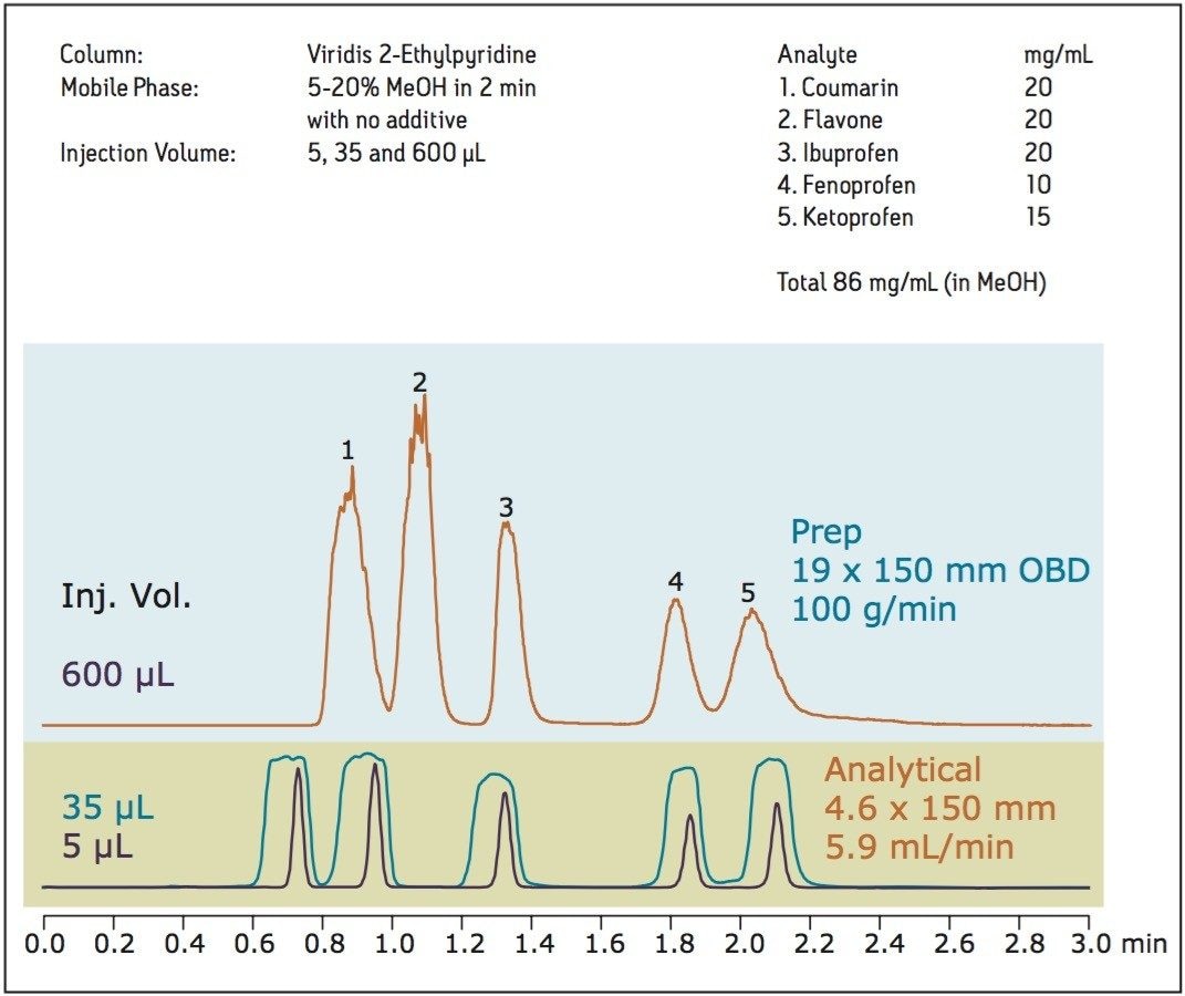 Preparative chromatography scaled from the analysis completed on the small scale column