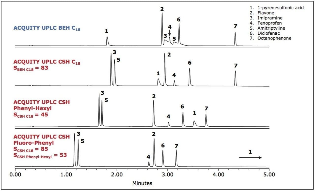 Analysis of the ABN mix on ACQUITY UPLC CSH and ACQUITY UPLC BEH columns under low pH conditions