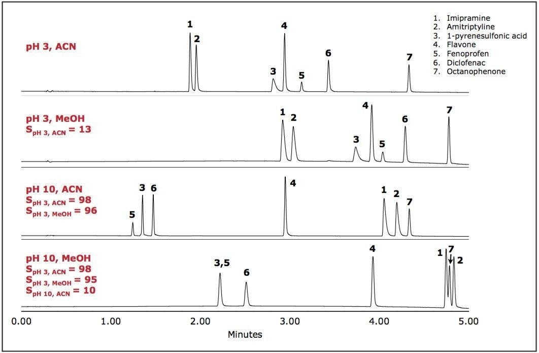 Analysis of the ABN mix on ACQUITY UPLC CSH C18 using different mobile phase pH and elution solvent