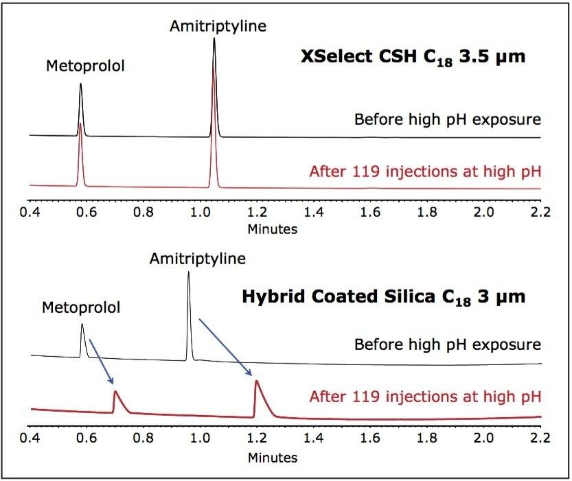 . Analysis of the pH switching mix on XSelect CSH C18 and a silica C18 column 